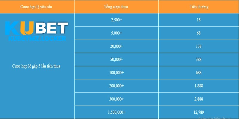 Phần thưởng hấp dẫn từ chương trình có thể lên đến 12,789K